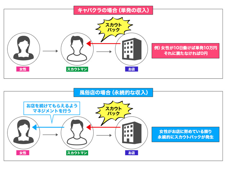 スカウトの収入