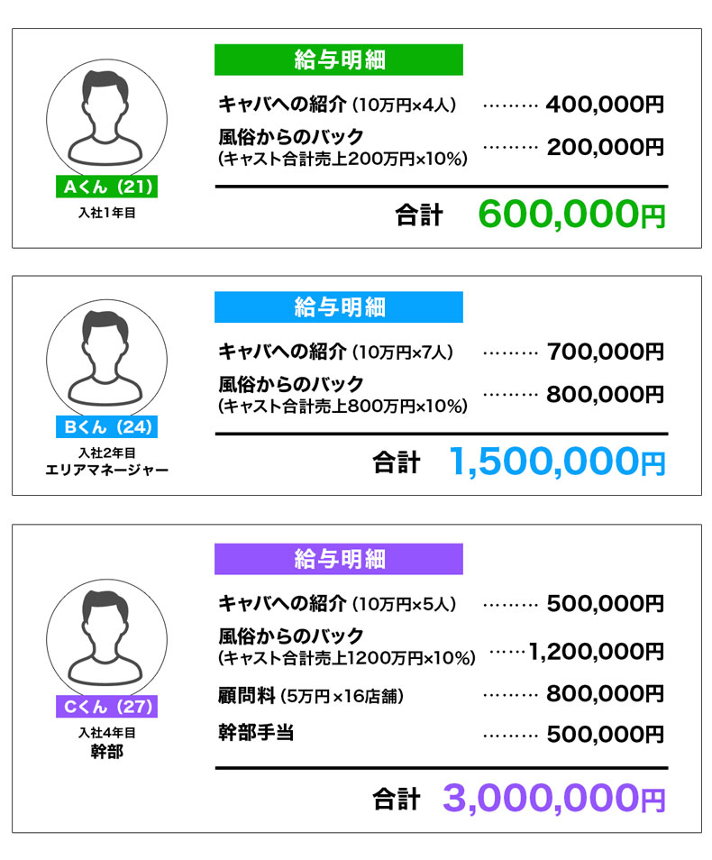 業界別スカウトの取り分